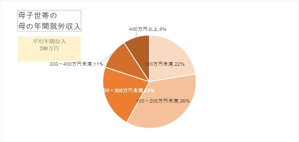 母子家庭で年収300万円は厳しい?シングルマザーのお金事情